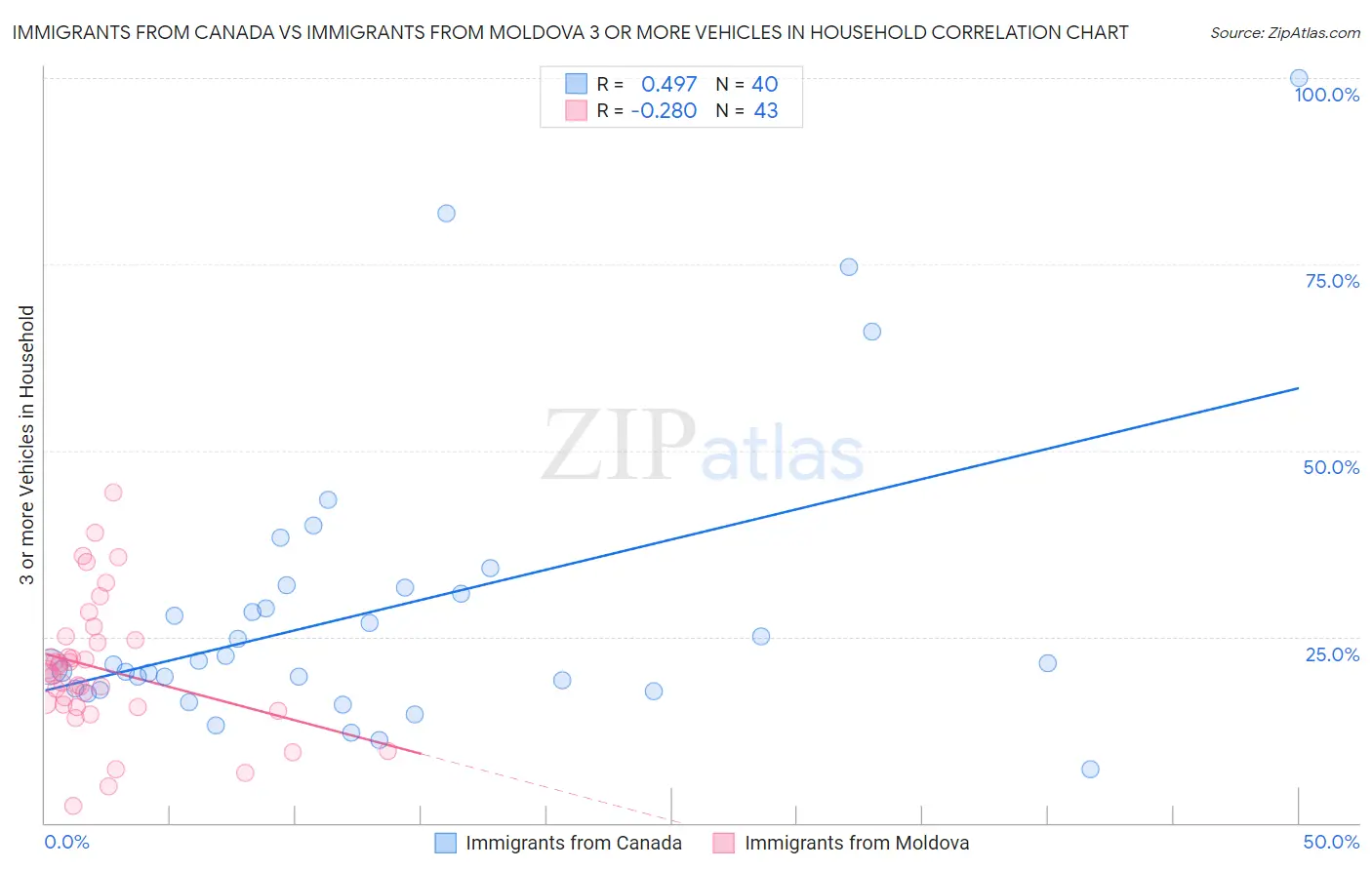 Immigrants from Canada vs Immigrants from Moldova 3 or more Vehicles in Household