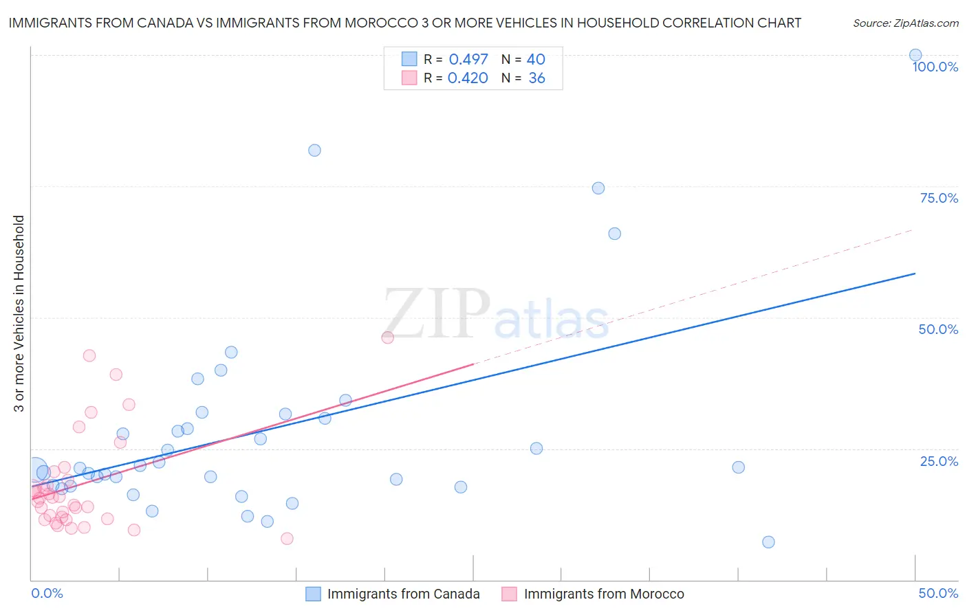 Immigrants from Canada vs Immigrants from Morocco 3 or more Vehicles in Household