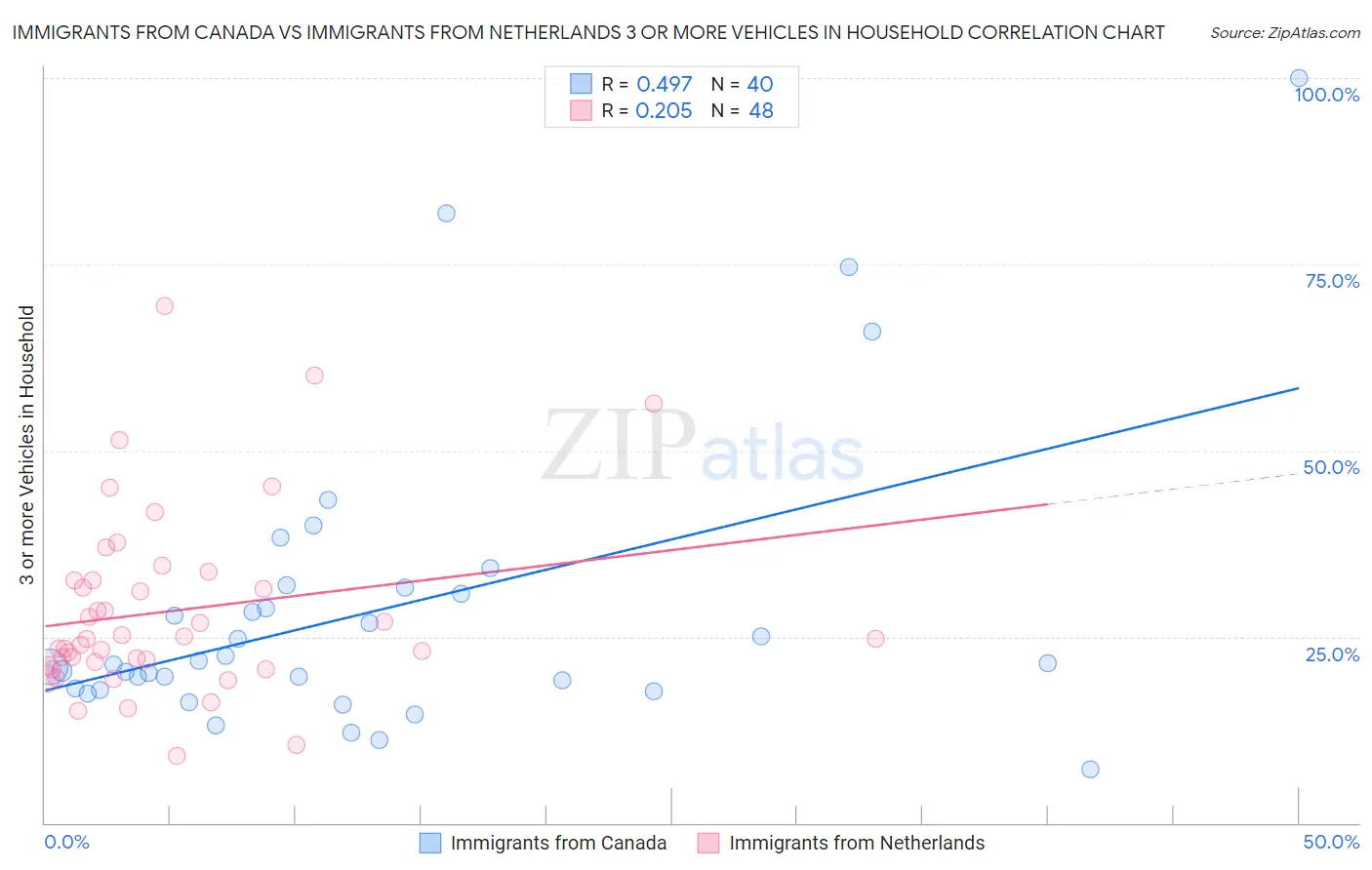 Immigrants from Canada vs Immigrants from Netherlands 3 or more Vehicles in Household