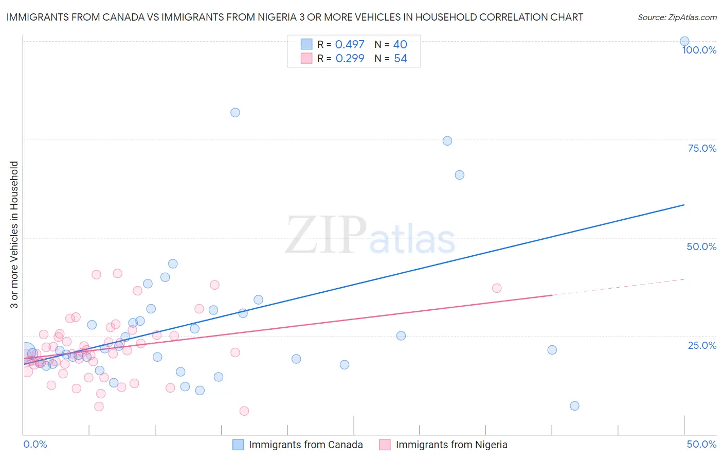 Immigrants from Canada vs Immigrants from Nigeria 3 or more Vehicles in Household