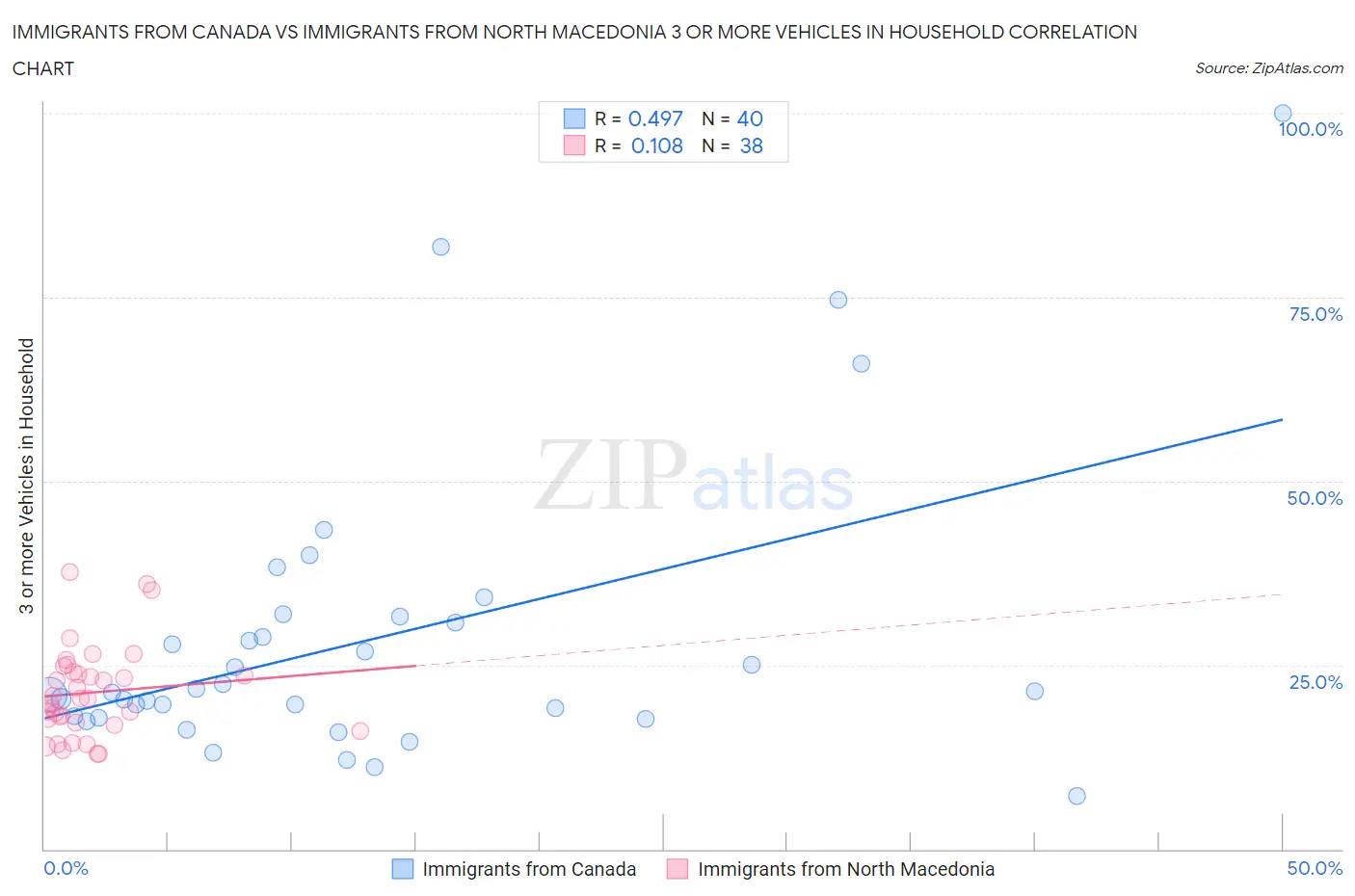 Immigrants from Canada vs Immigrants from North Macedonia 3 or more Vehicles in Household