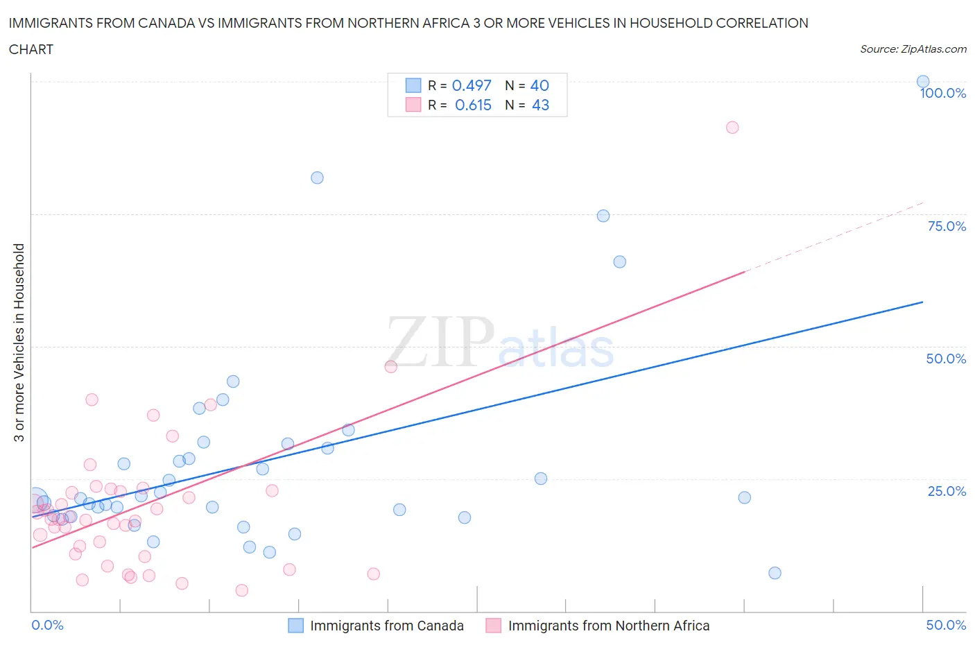 Immigrants from Canada vs Immigrants from Northern Africa 3 or more Vehicles in Household