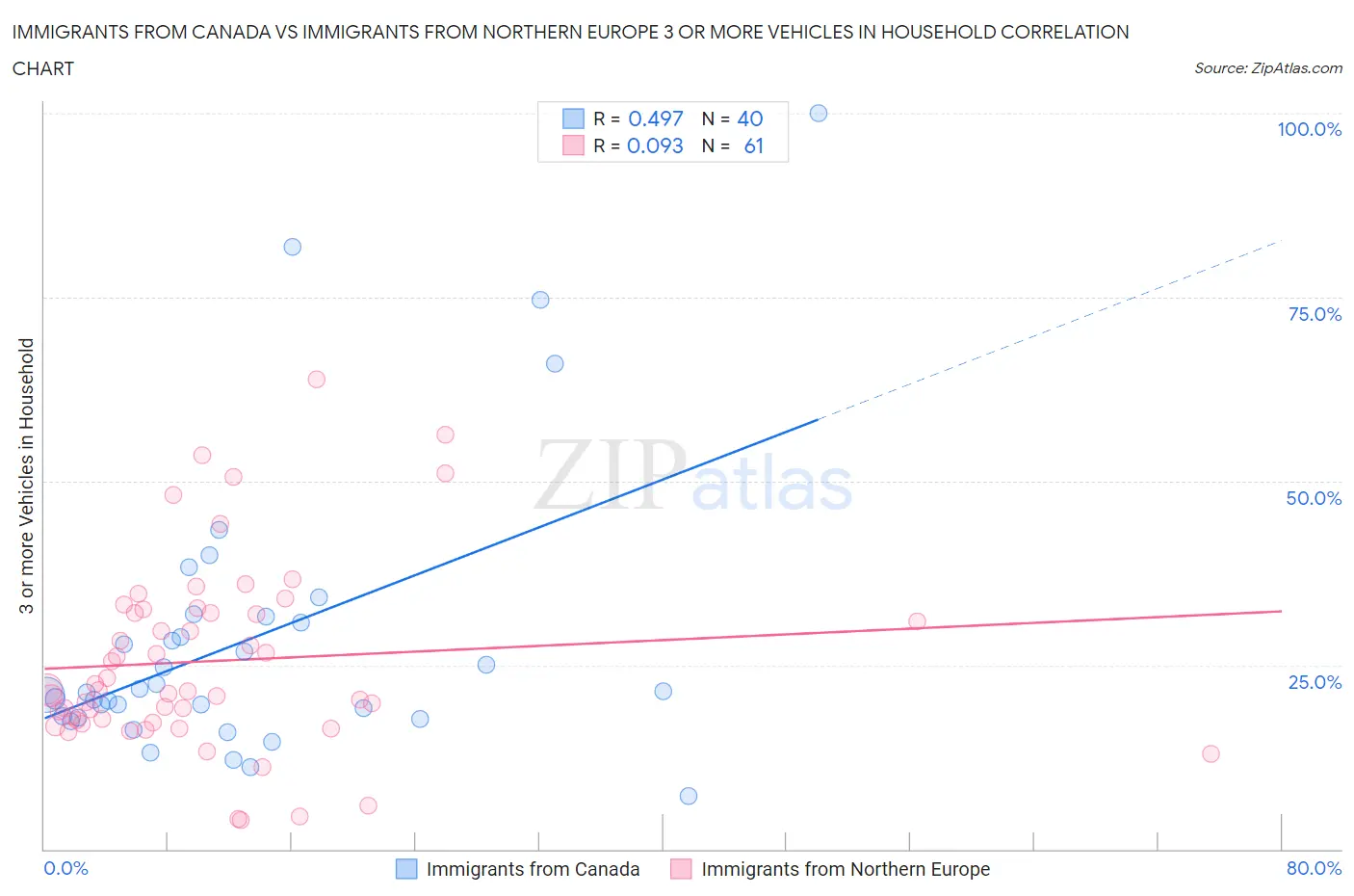 Immigrants from Canada vs Immigrants from Northern Europe 3 or more Vehicles in Household