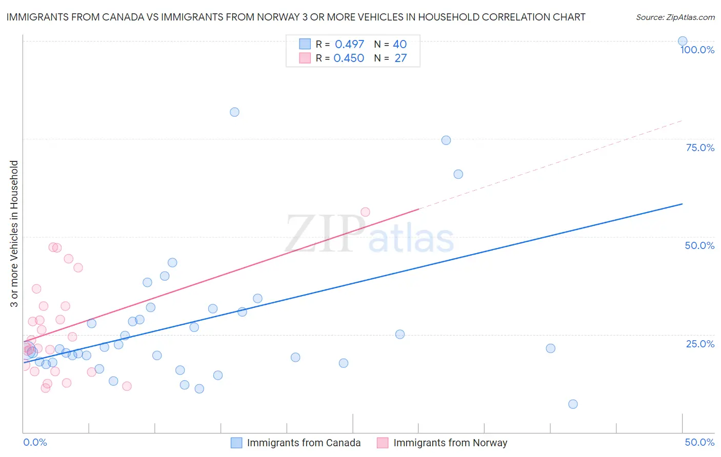 Immigrants from Canada vs Immigrants from Norway 3 or more Vehicles in Household