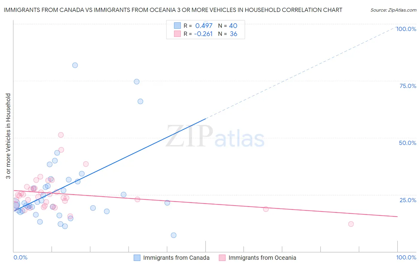 Immigrants from Canada vs Immigrants from Oceania 3 or more Vehicles in Household