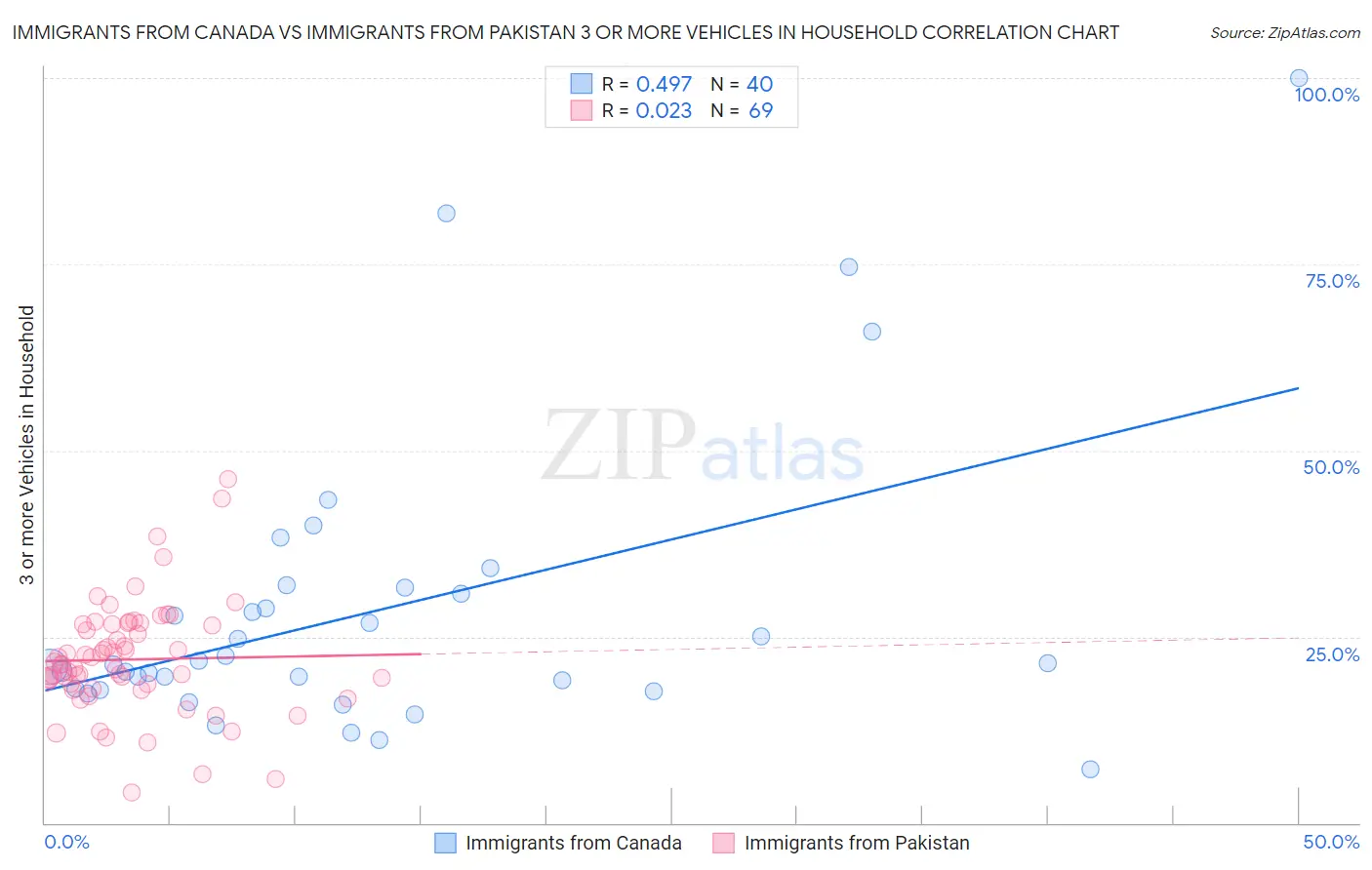 Immigrants from Canada vs Immigrants from Pakistan 3 or more Vehicles in Household