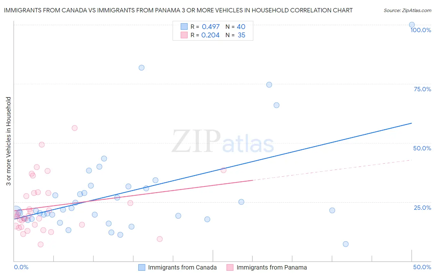Immigrants from Canada vs Immigrants from Panama 3 or more Vehicles in Household
