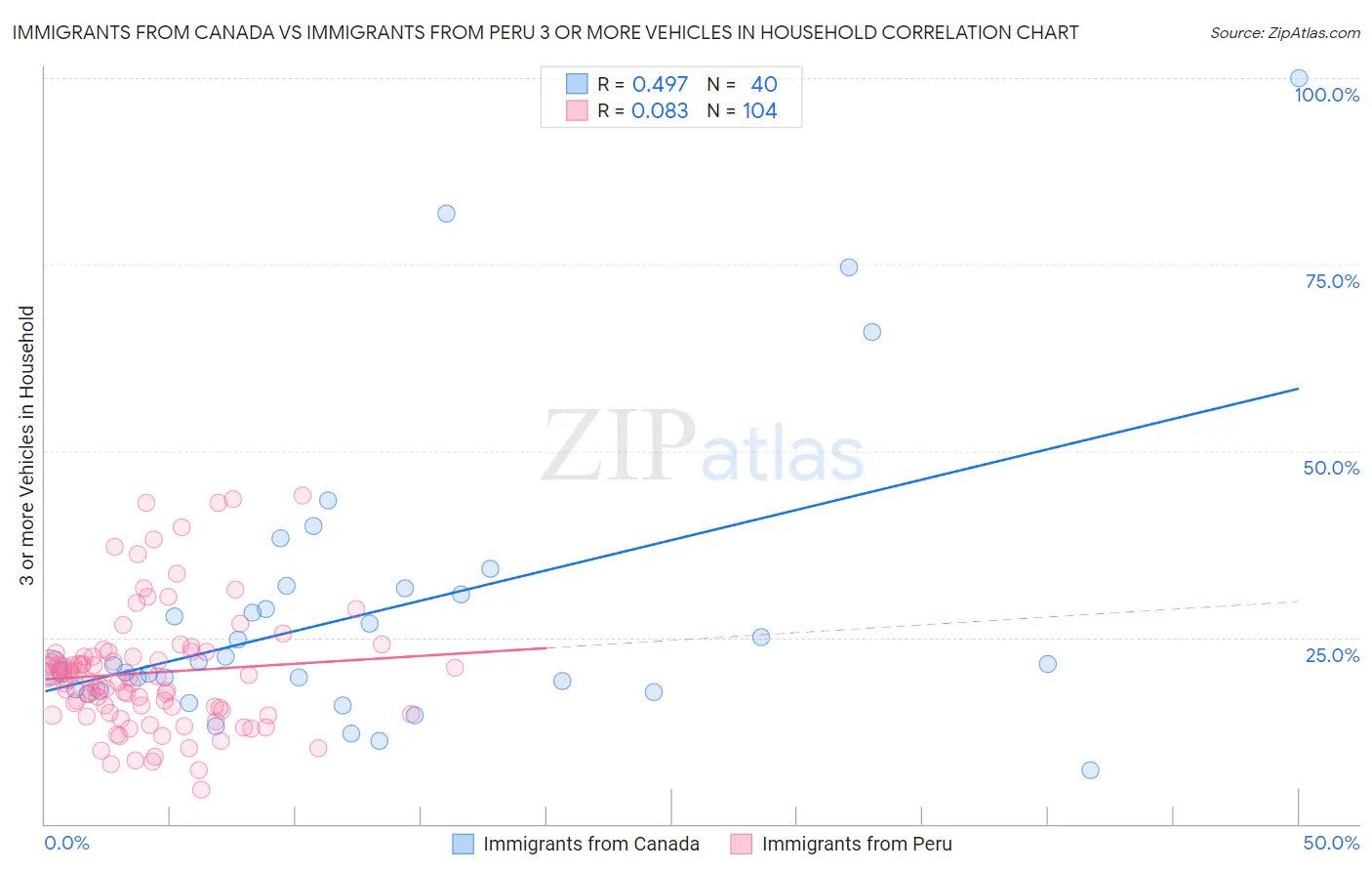 Immigrants from Canada vs Immigrants from Peru 3 or more Vehicles in Household