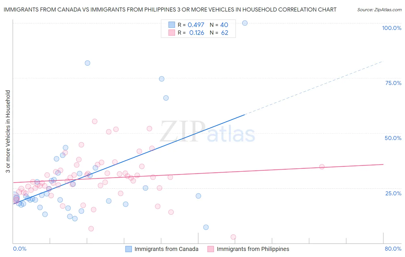 Immigrants from Canada vs Immigrants from Philippines 3 or more Vehicles in Household
