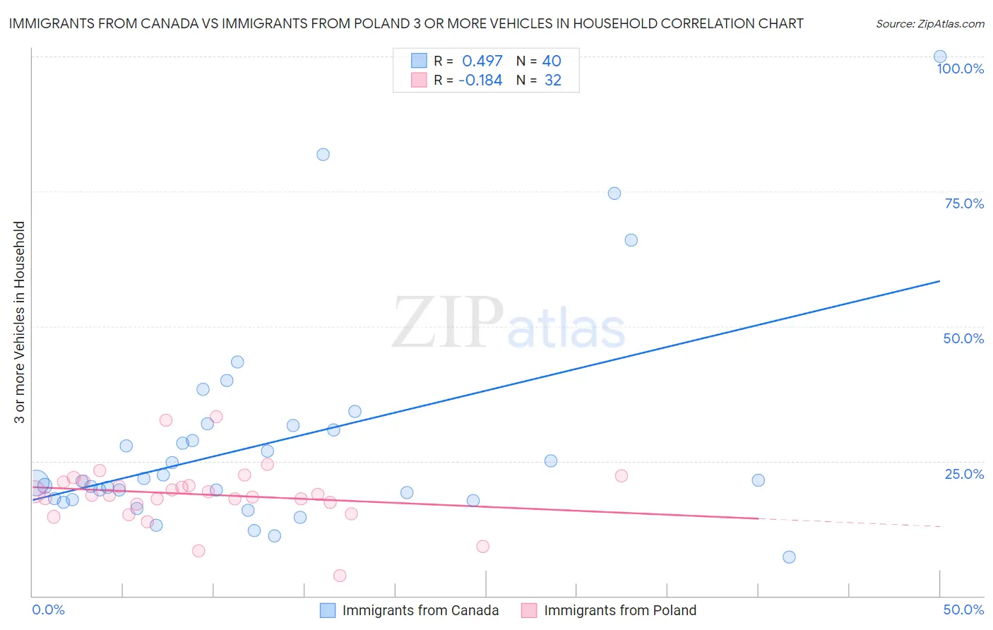 Immigrants from Canada vs Immigrants from Poland 3 or more Vehicles in Household