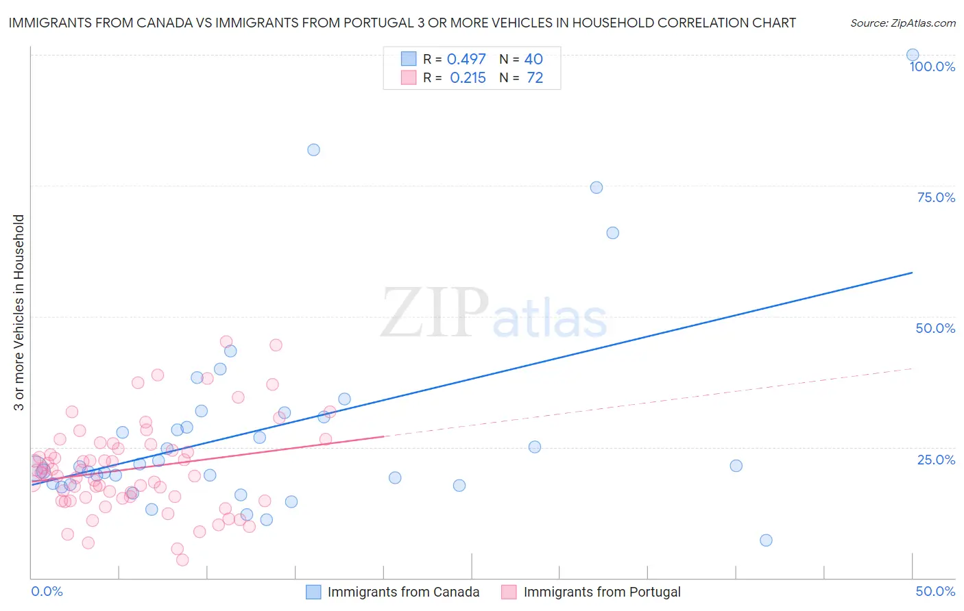 Immigrants from Canada vs Immigrants from Portugal 3 or more Vehicles in Household