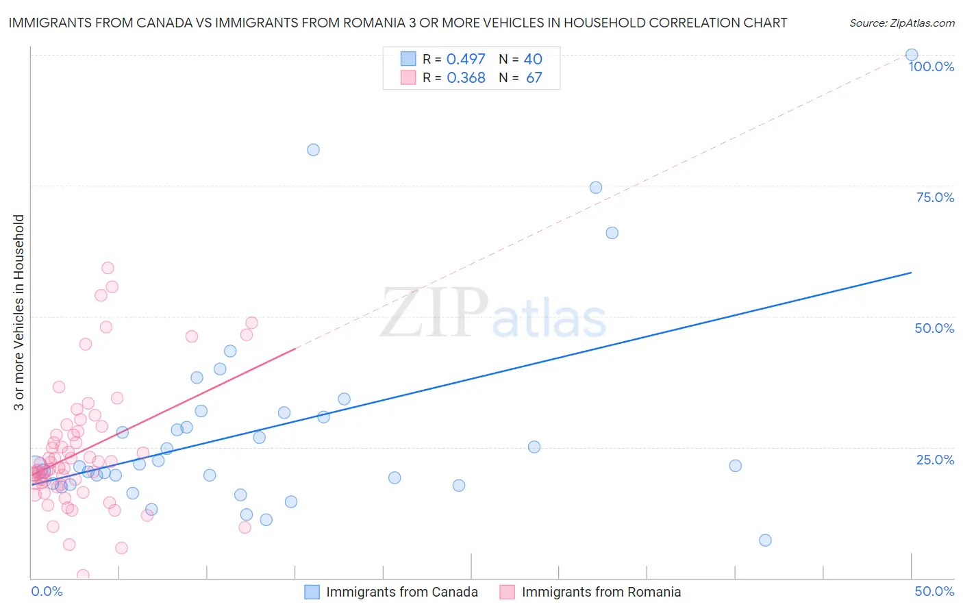 Immigrants from Canada vs Immigrants from Romania 3 or more Vehicles in Household