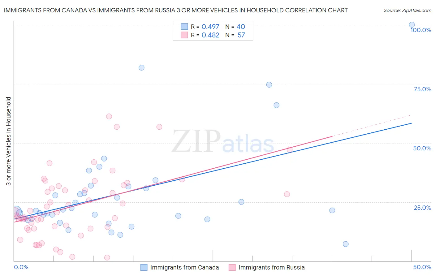 Immigrants from Canada vs Immigrants from Russia 3 or more Vehicles in Household