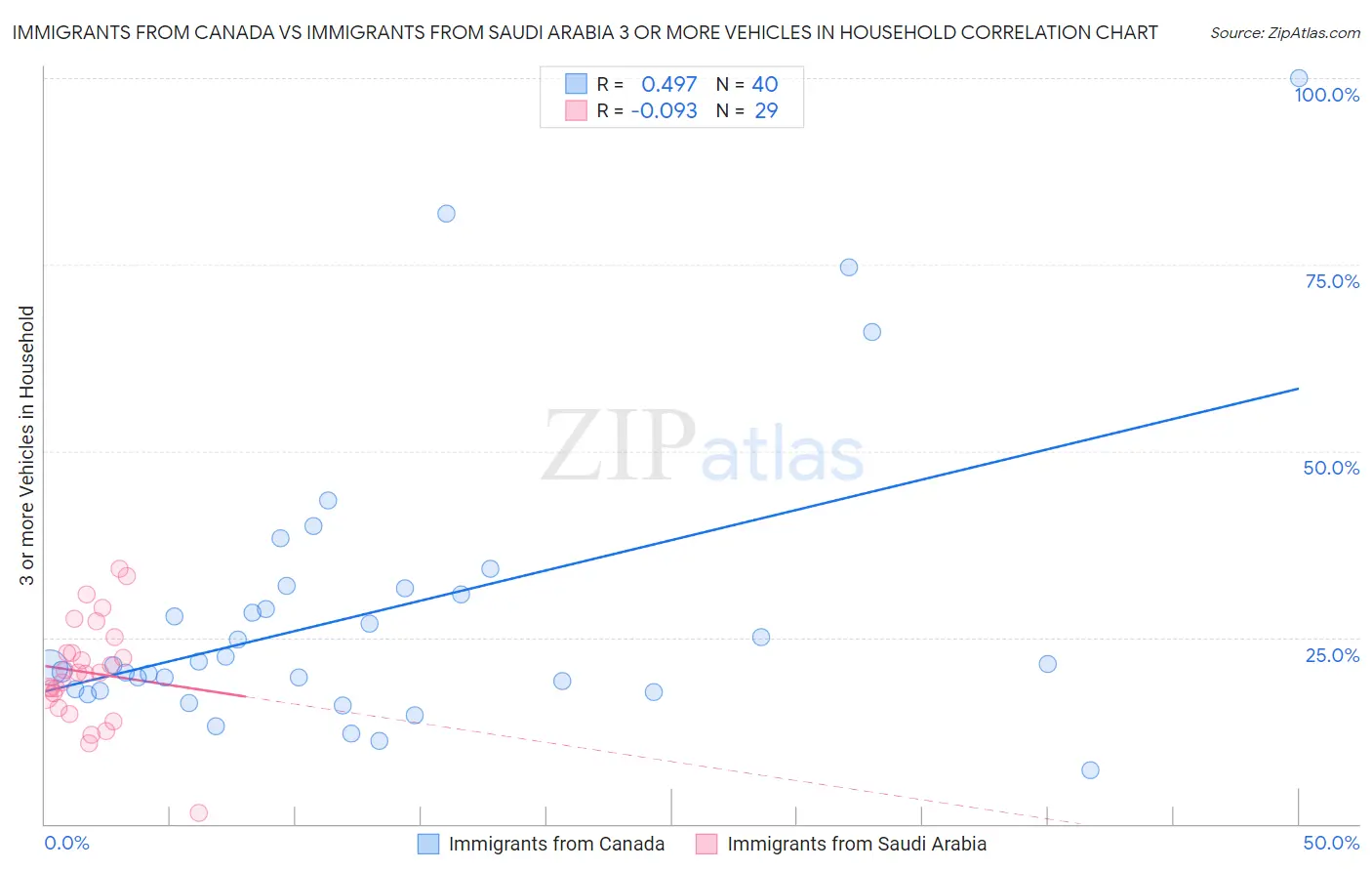 Immigrants from Canada vs Immigrants from Saudi Arabia 3 or more Vehicles in Household