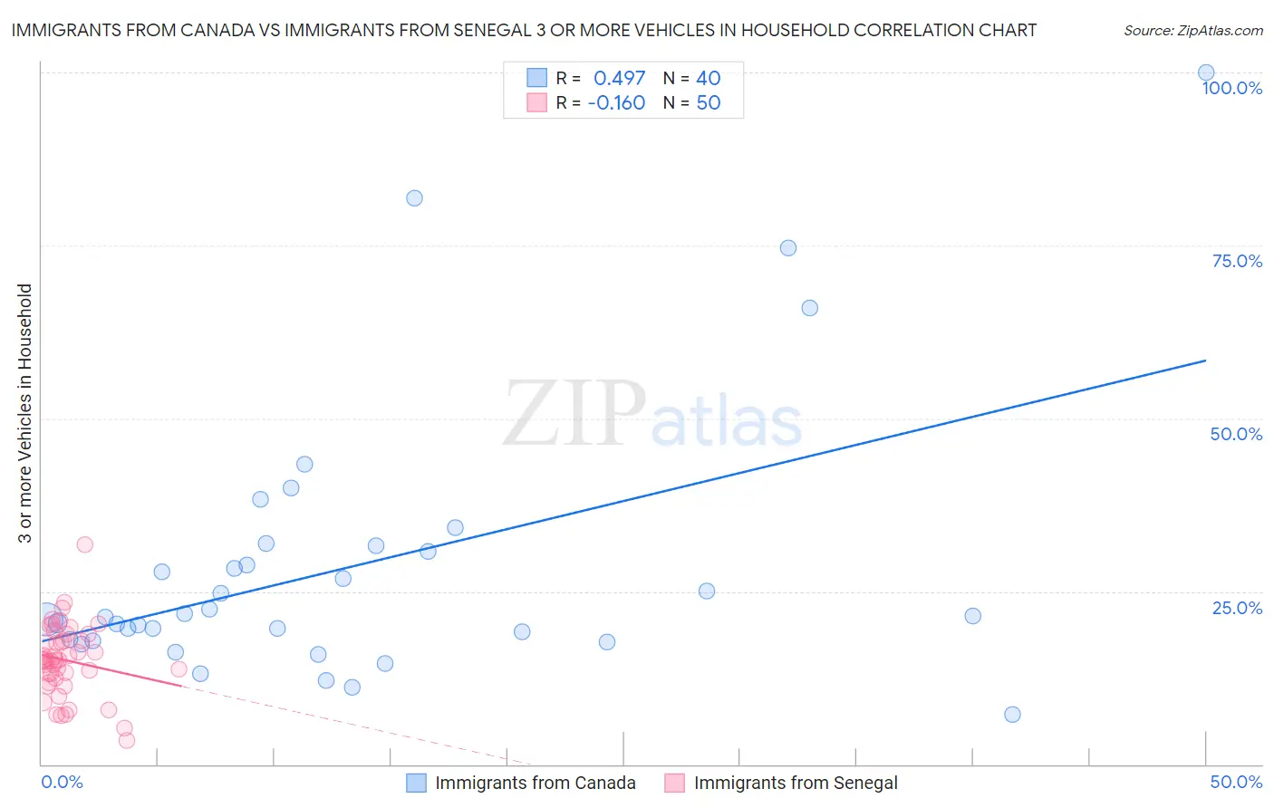 Immigrants from Canada vs Immigrants from Senegal 3 or more Vehicles in Household