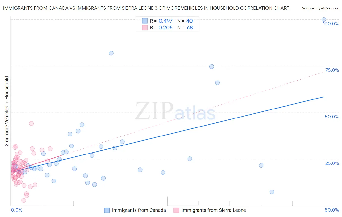 Immigrants from Canada vs Immigrants from Sierra Leone 3 or more Vehicles in Household