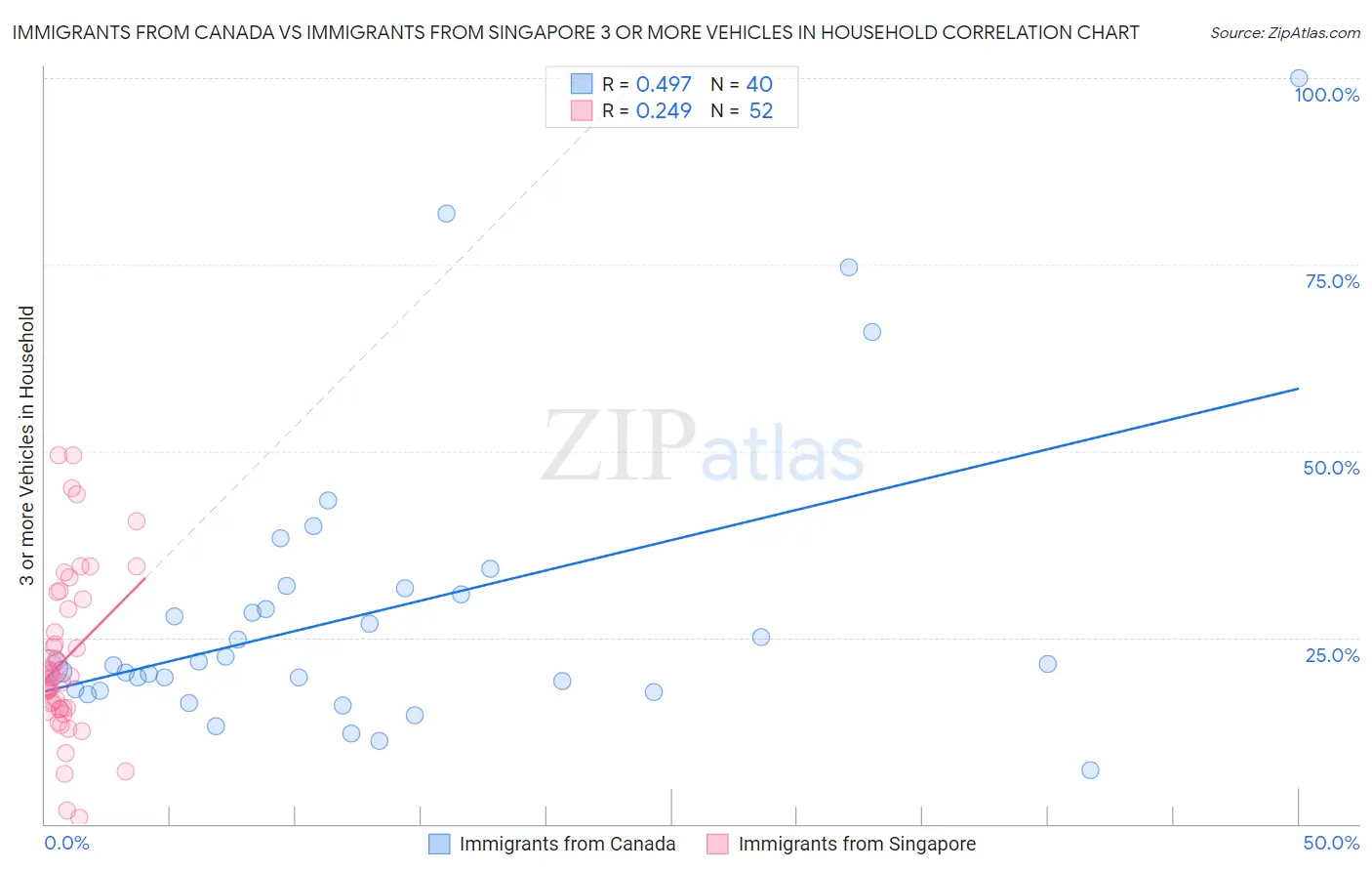 Immigrants from Canada vs Immigrants from Singapore 3 or more Vehicles in Household