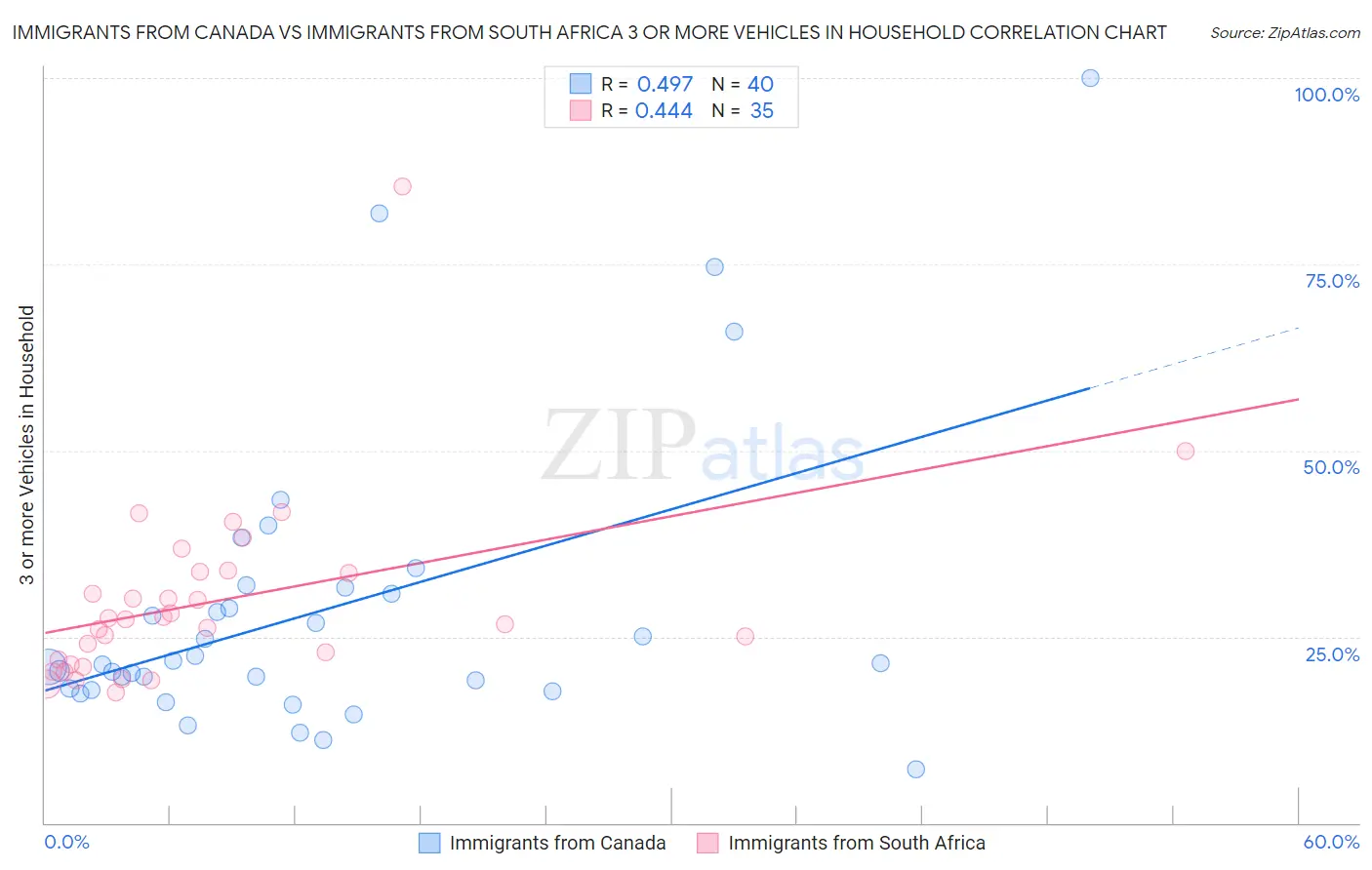 Immigrants from Canada vs Immigrants from South Africa 3 or more Vehicles in Household