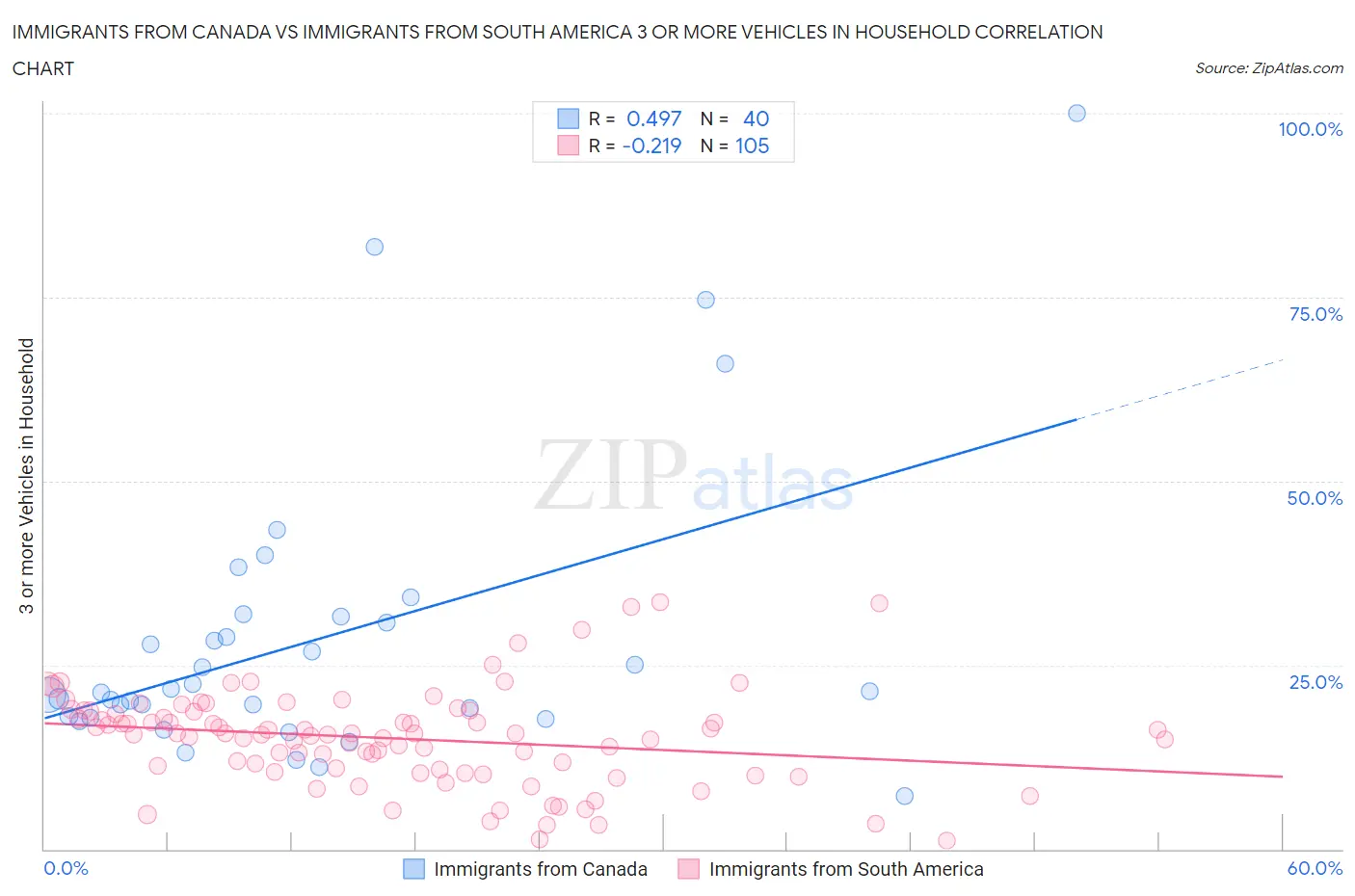 Immigrants from Canada vs Immigrants from South America 3 or more Vehicles in Household