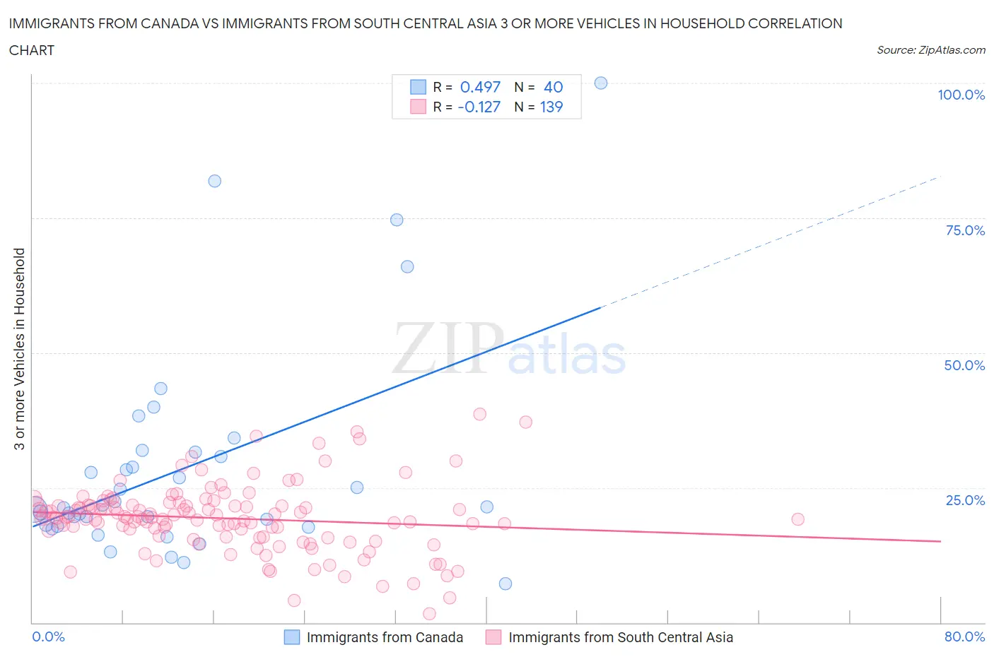 Immigrants from Canada vs Immigrants from South Central Asia 3 or more Vehicles in Household