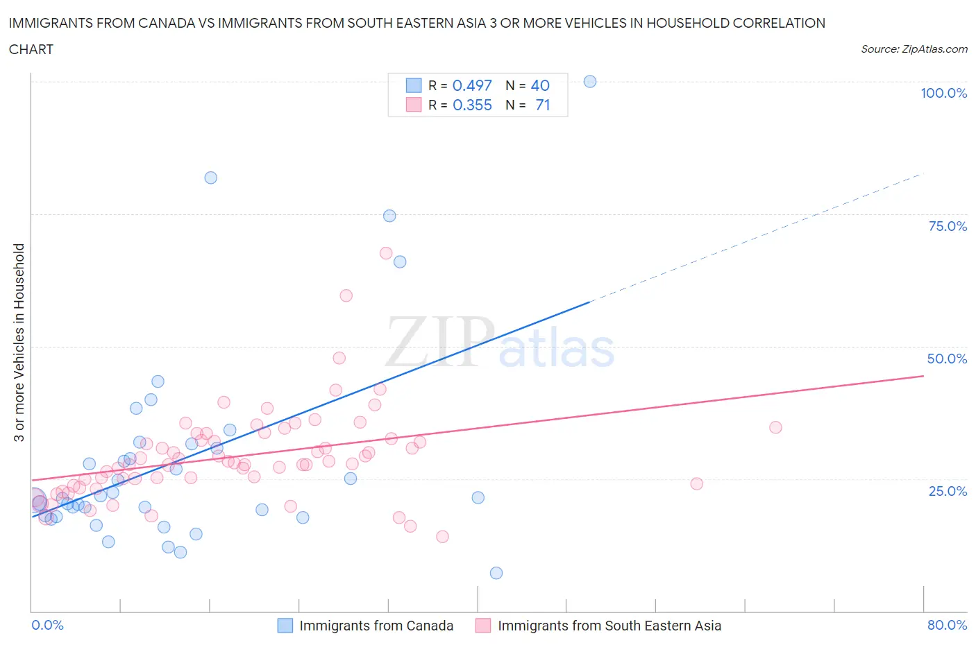 Immigrants from Canada vs Immigrants from South Eastern Asia 3 or more Vehicles in Household