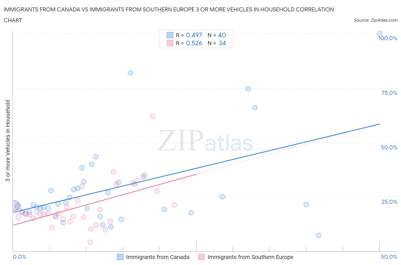 Immigrants from Canada vs Immigrants from Southern Europe 3 or more Vehicles in Household