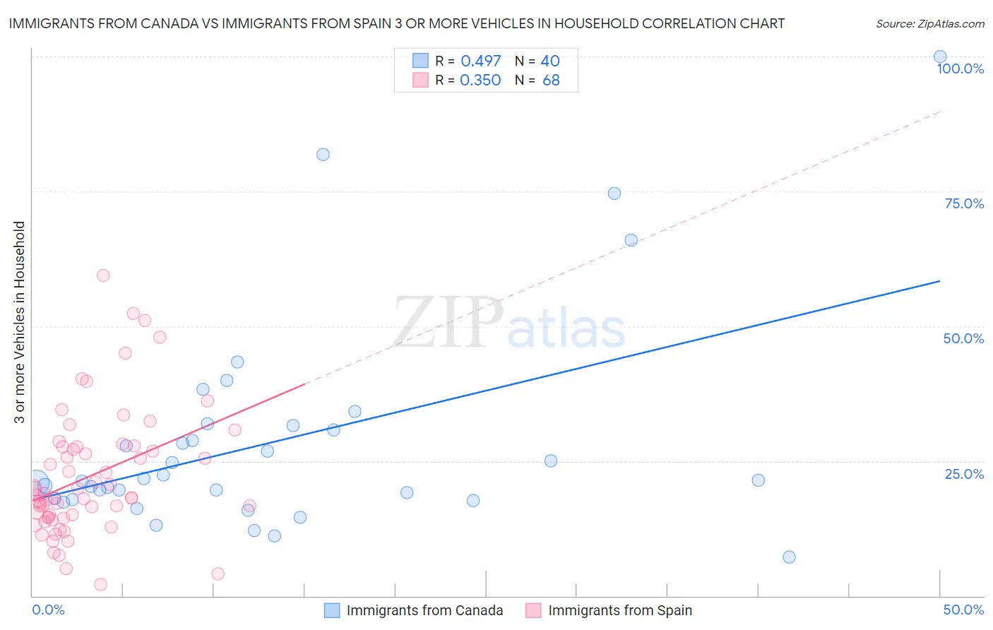 Immigrants from Canada vs Immigrants from Spain 3 or more Vehicles in Household