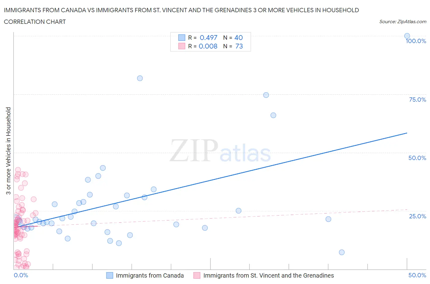 Immigrants from Canada vs Immigrants from St. Vincent and the Grenadines 3 or more Vehicles in Household