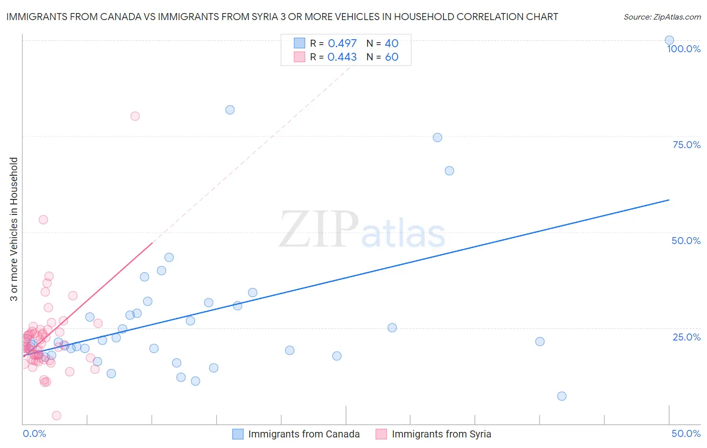 Immigrants from Canada vs Immigrants from Syria 3 or more Vehicles in Household
