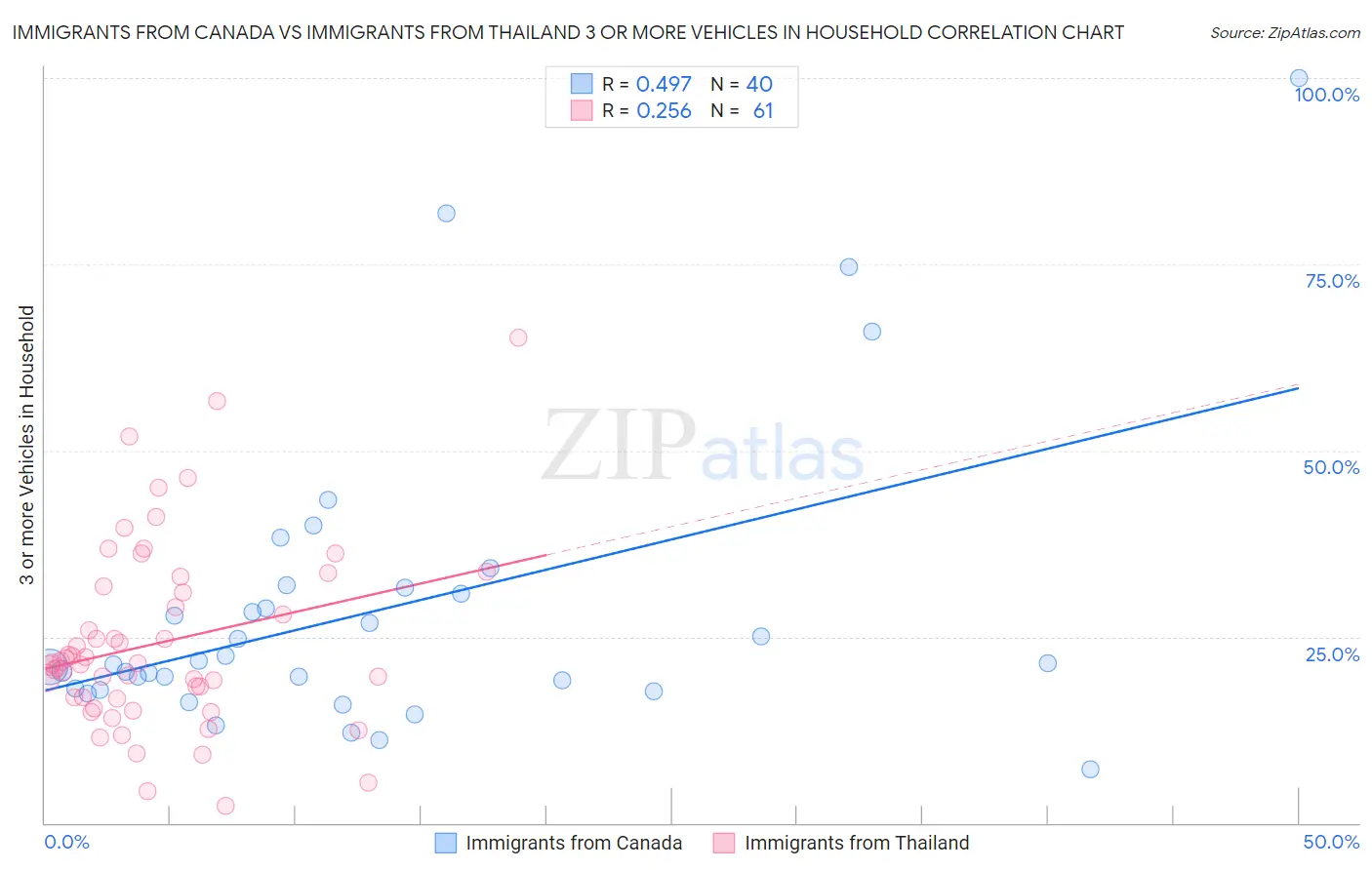 Immigrants from Canada vs Immigrants from Thailand 3 or more Vehicles in Household