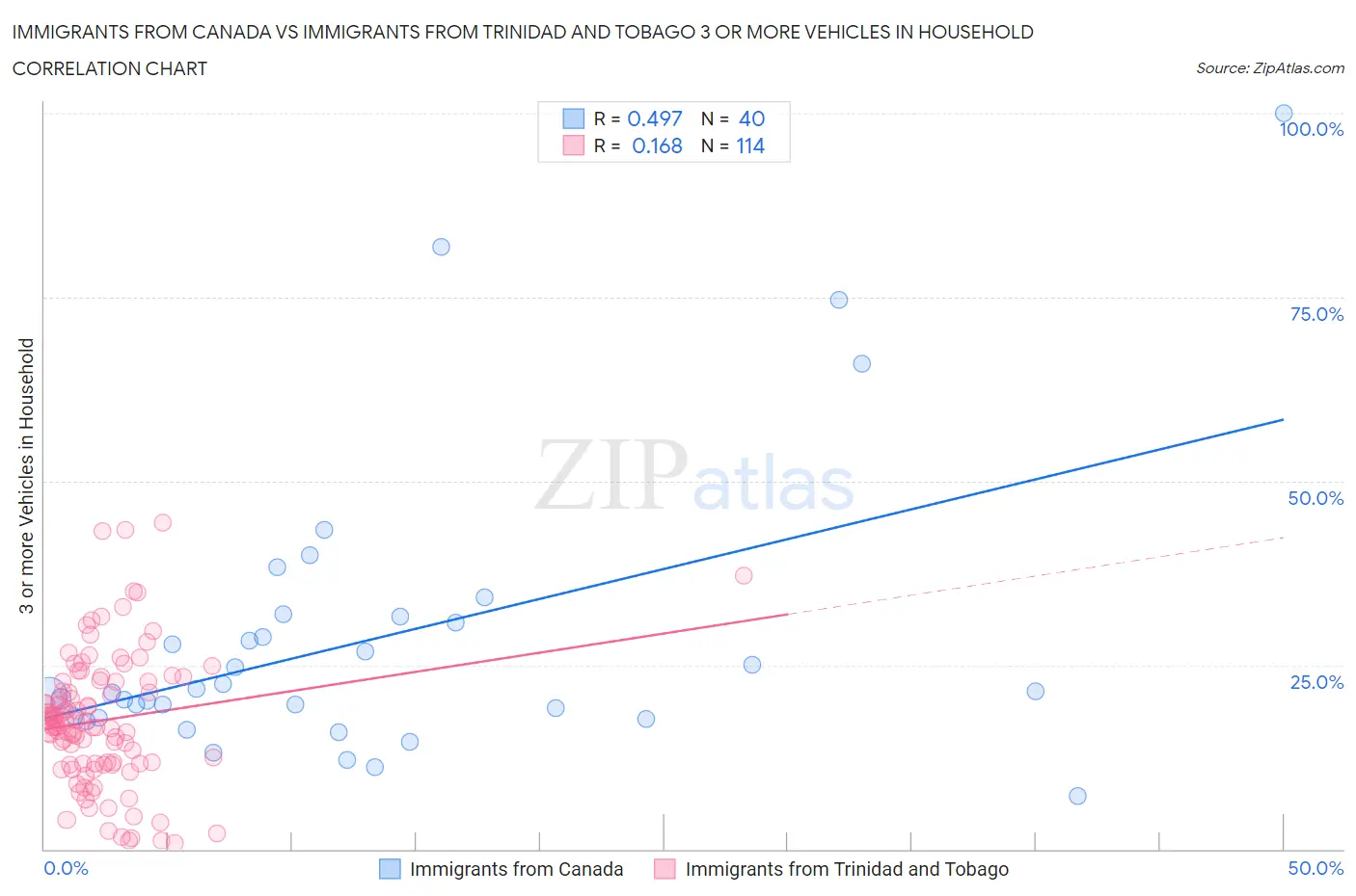 Immigrants from Canada vs Immigrants from Trinidad and Tobago 3 or more Vehicles in Household