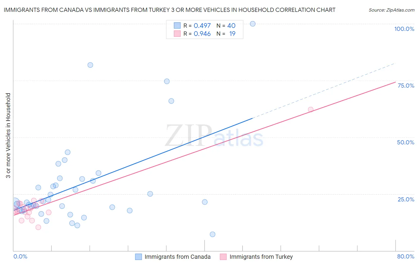 Immigrants from Canada vs Immigrants from Turkey 3 or more Vehicles in Household