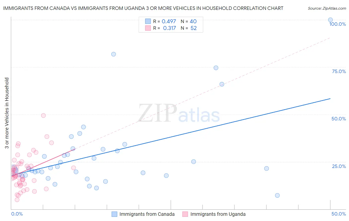 Immigrants from Canada vs Immigrants from Uganda 3 or more Vehicles in Household