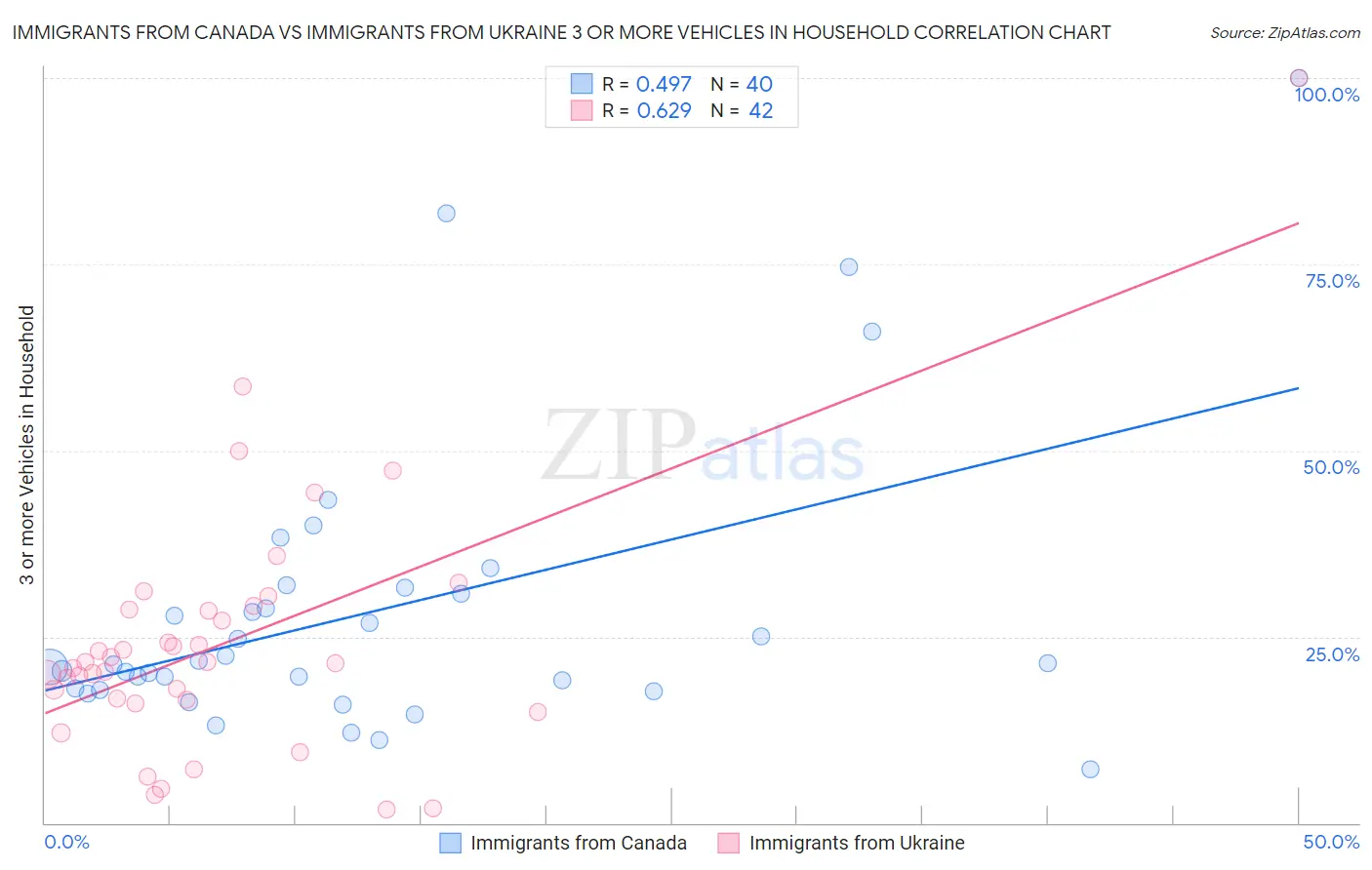 Immigrants from Canada vs Immigrants from Ukraine 3 or more Vehicles in Household