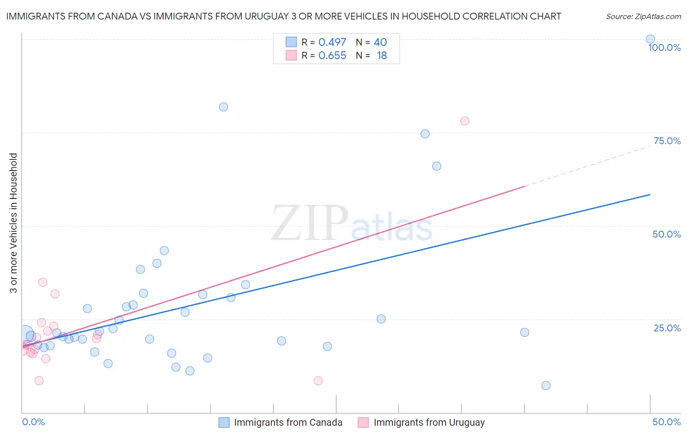 Immigrants from Canada vs Immigrants from Uruguay 3 or more Vehicles in Household