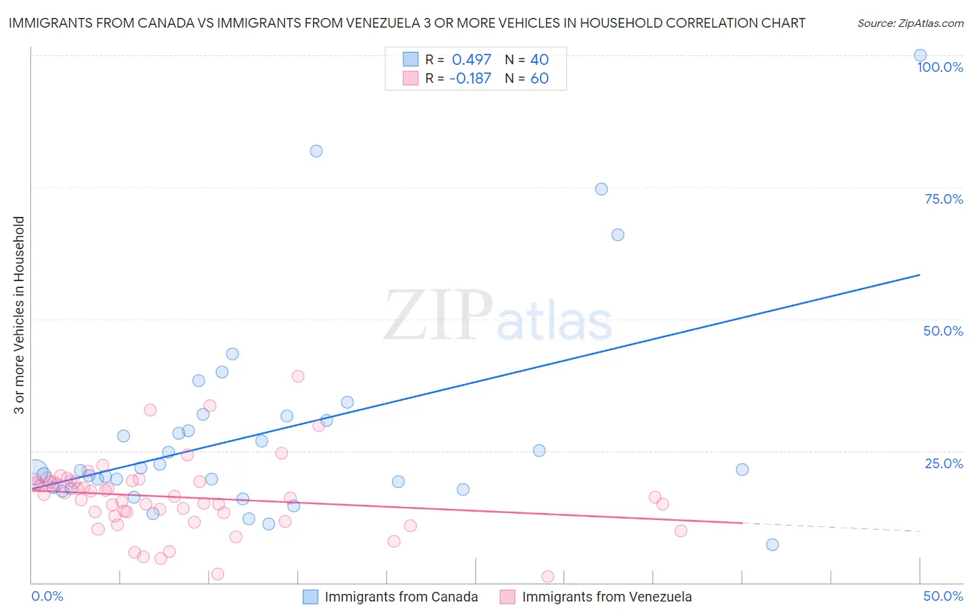 Immigrants from Canada vs Immigrants from Venezuela 3 or more Vehicles in Household