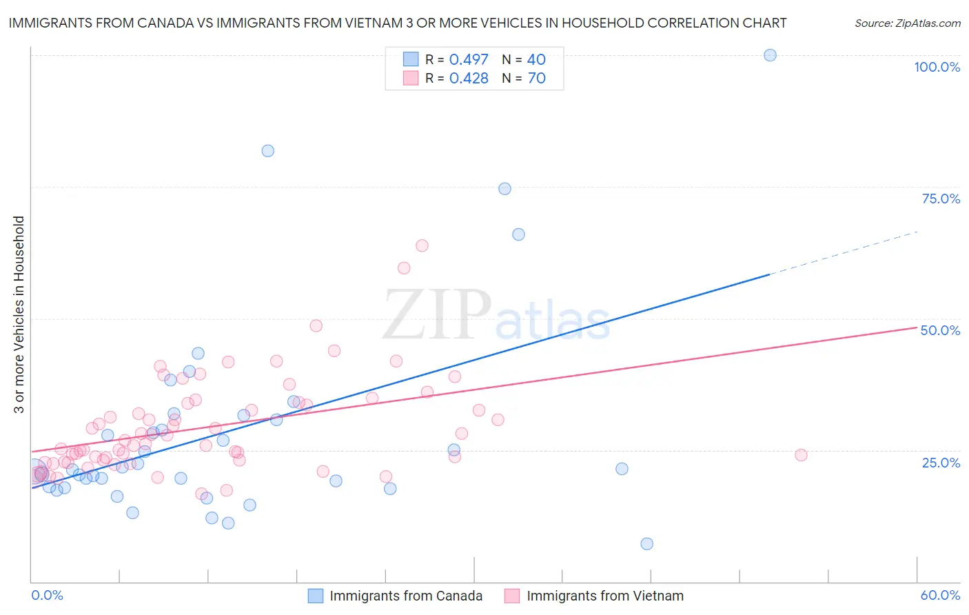 Immigrants from Canada vs Immigrants from Vietnam 3 or more Vehicles in Household