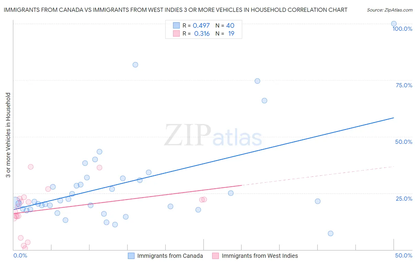 Immigrants from Canada vs Immigrants from West Indies 3 or more Vehicles in Household