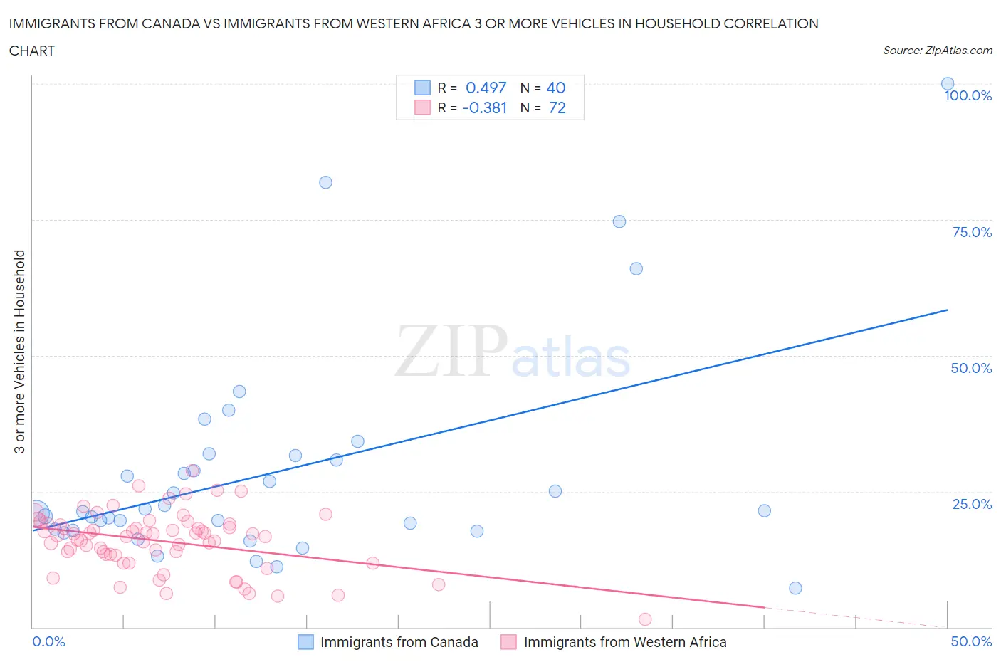 Immigrants from Canada vs Immigrants from Western Africa 3 or more Vehicles in Household