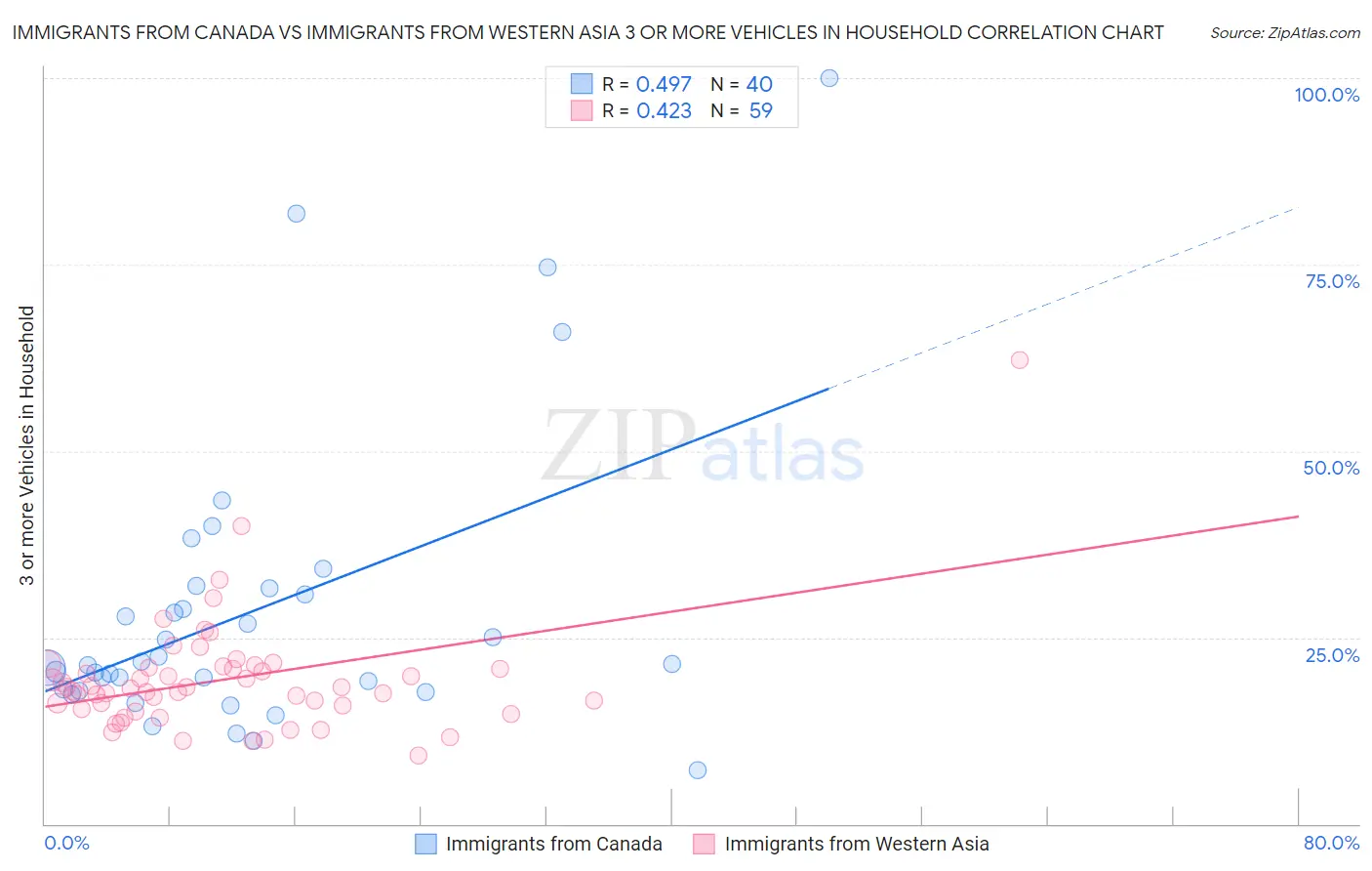 Immigrants from Canada vs Immigrants from Western Asia 3 or more Vehicles in Household