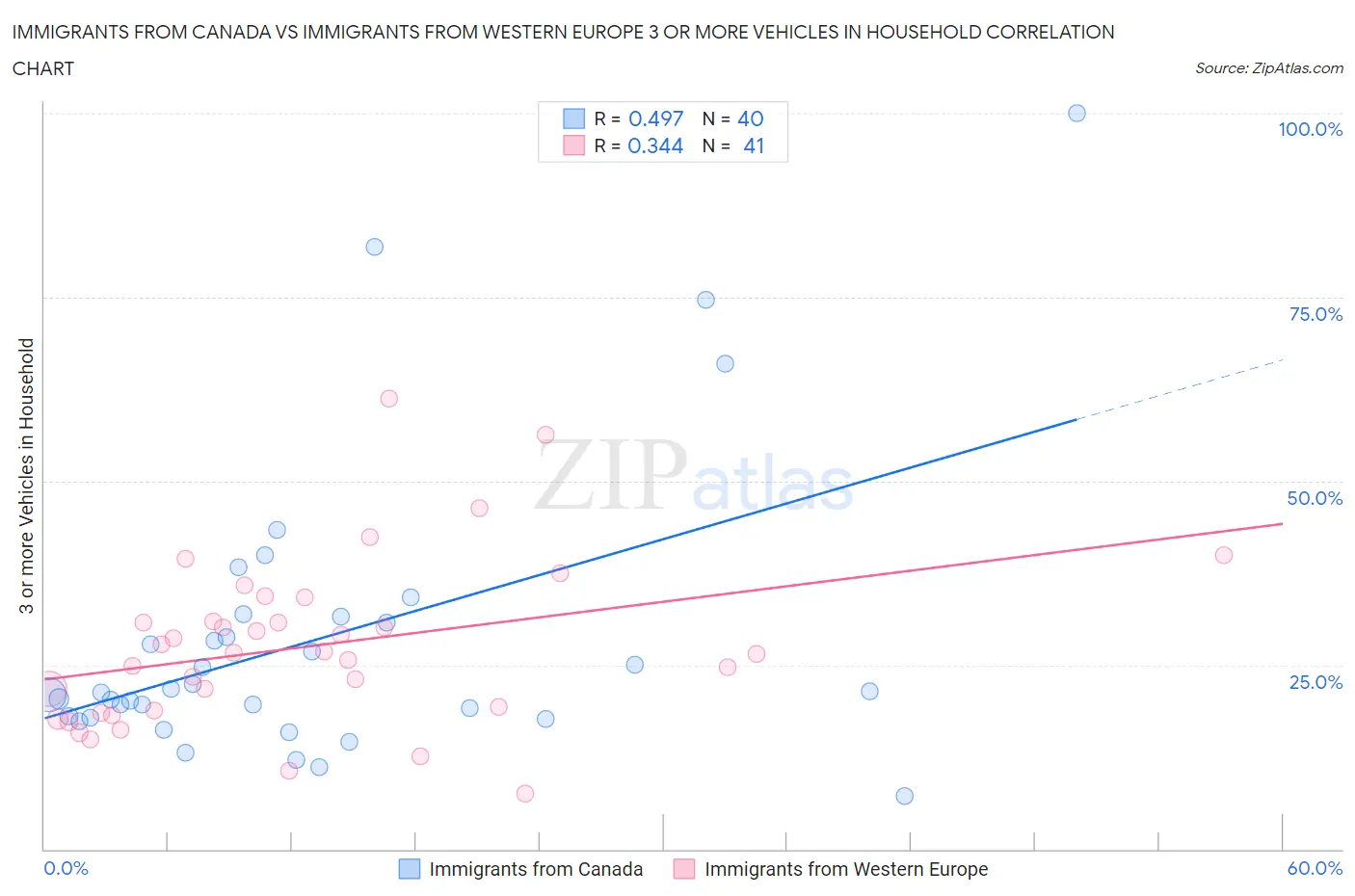 Immigrants from Canada vs Immigrants from Western Europe 3 or more Vehicles in Household