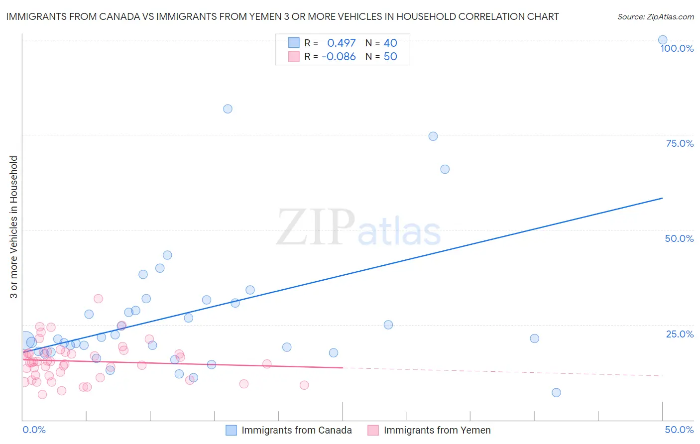 Immigrants from Canada vs Immigrants from Yemen 3 or more Vehicles in Household