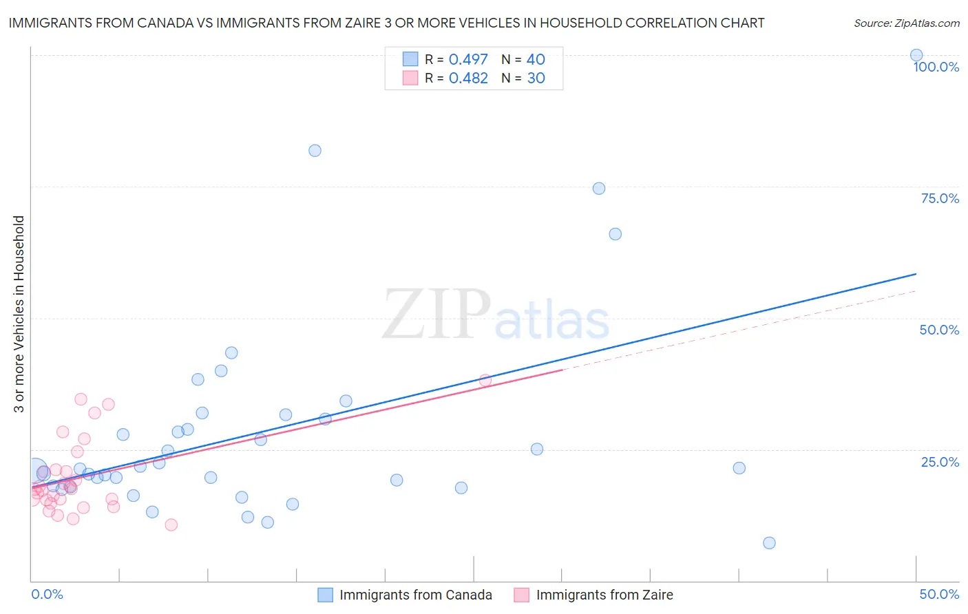 Immigrants from Canada vs Immigrants from Zaire 3 or more Vehicles in Household