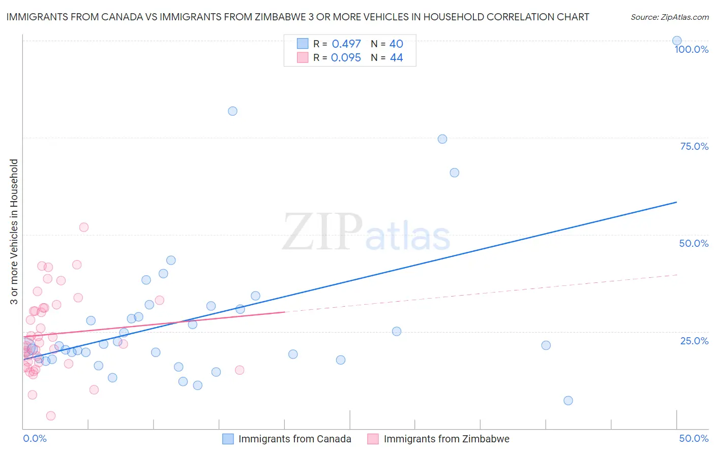 Immigrants from Canada vs Immigrants from Zimbabwe 3 or more Vehicles in Household