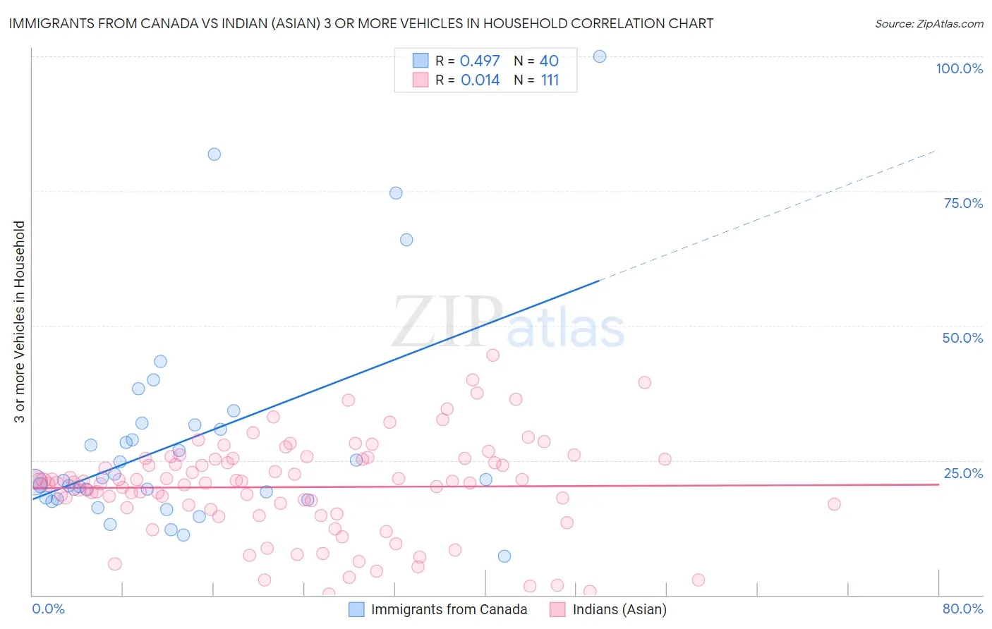 Immigrants from Canada vs Indian (Asian) 3 or more Vehicles in Household