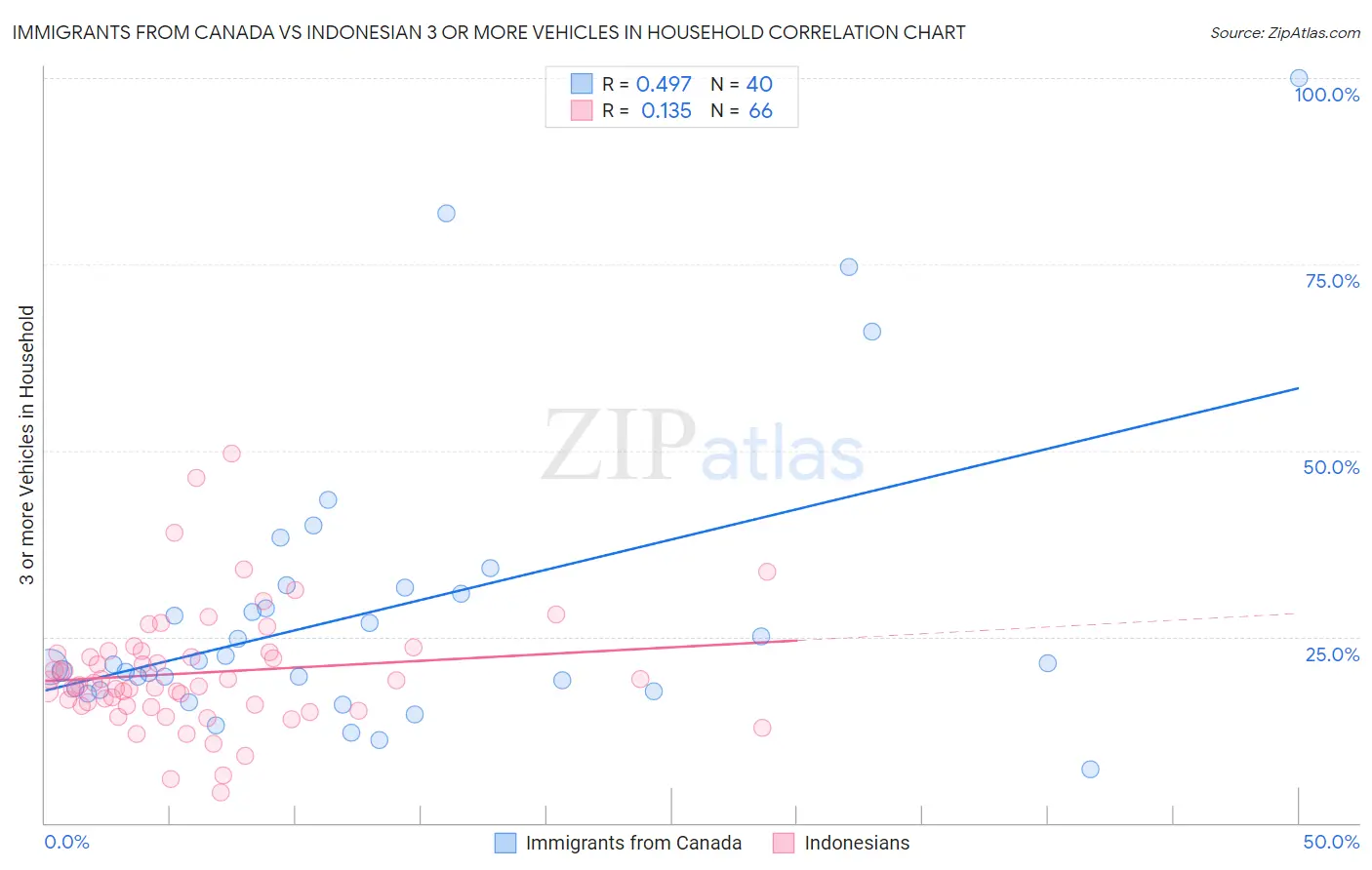 Immigrants from Canada vs Indonesian 3 or more Vehicles in Household