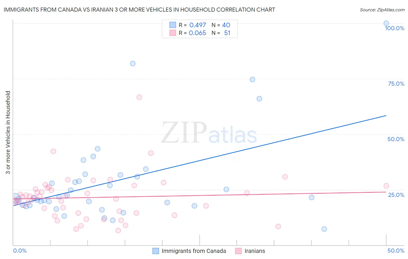 Immigrants from Canada vs Iranian 3 or more Vehicles in Household