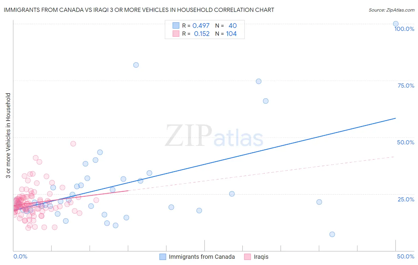 Immigrants from Canada vs Iraqi 3 or more Vehicles in Household