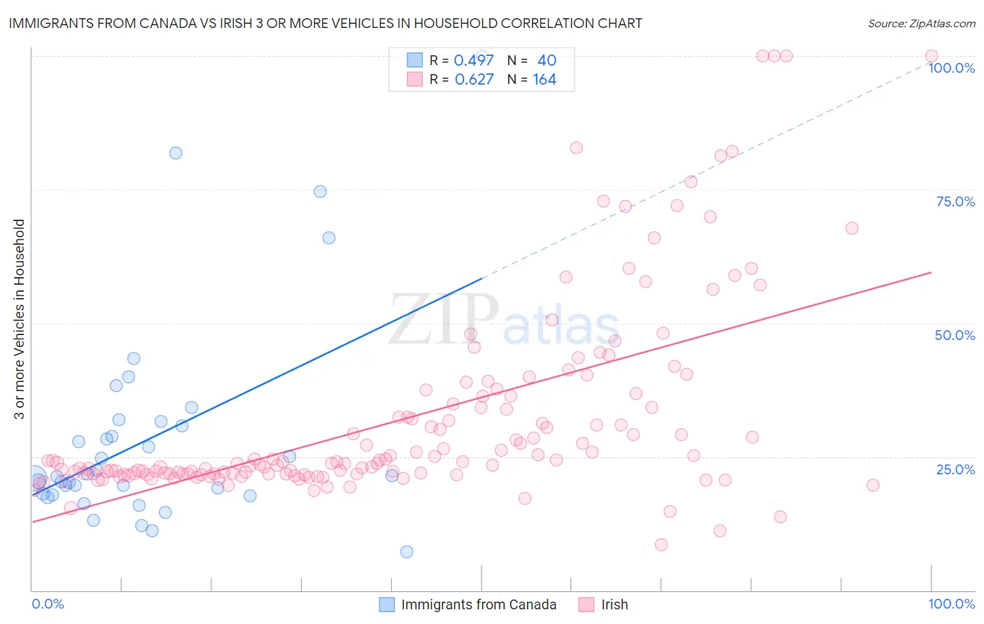 Immigrants from Canada vs Irish 3 or more Vehicles in Household