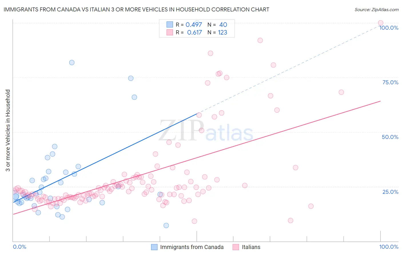 Immigrants from Canada vs Italian 3 or more Vehicles in Household